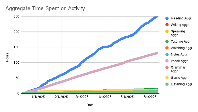 Aggregate Time Spent on Activity