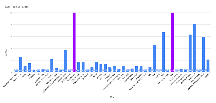 Sum Time vs. Story